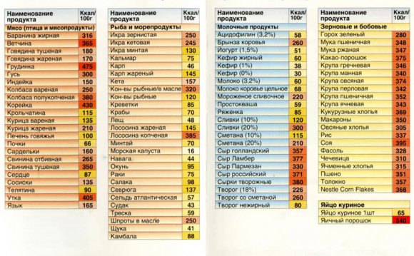 Таблица калорийности продуктов
