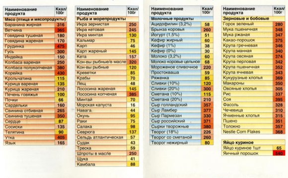 Таблица калорийности продуктов