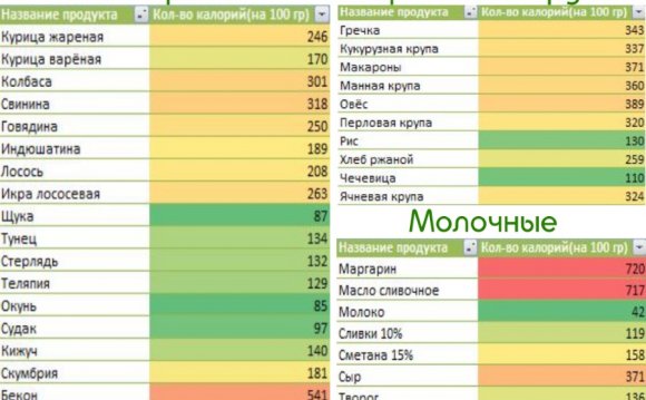 Калорийность Овсянки В