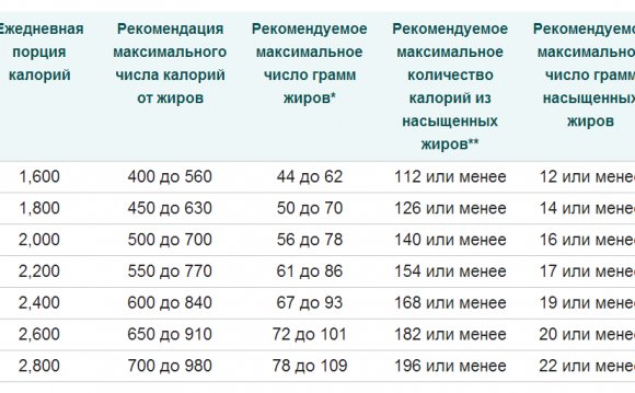 Количество калорий в сутки для