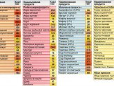 Калорийность Продуктов Таблица на 100 Гр