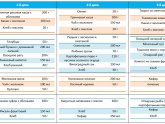 Меню Годовалого Ребёнка