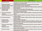 Рацион Правильного Питания на Неделю